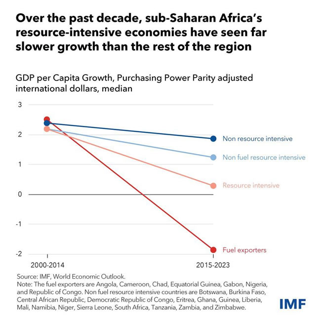 La croissance en Afrique subsaharienne diverge