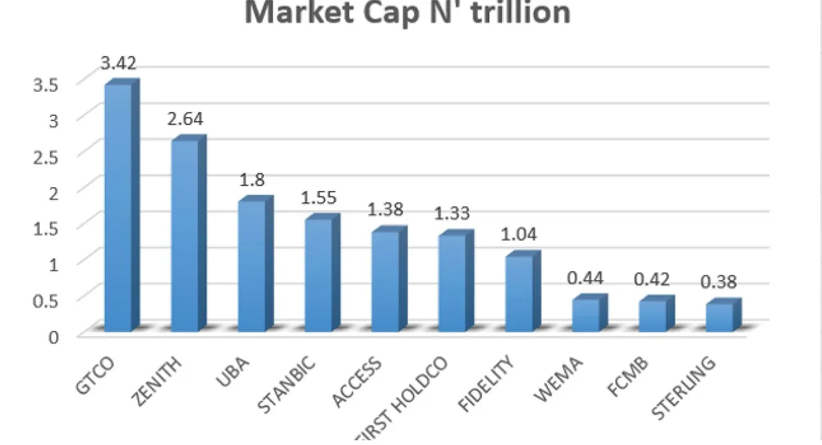 Nigerian and South African banks