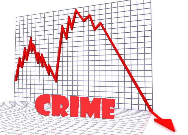 La criminalité baisse de 10 % à l'échelle nationale
