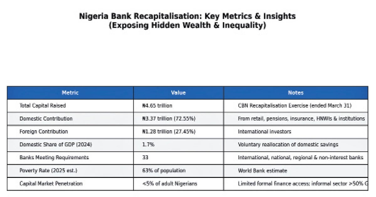   Recapitalisation bancaire